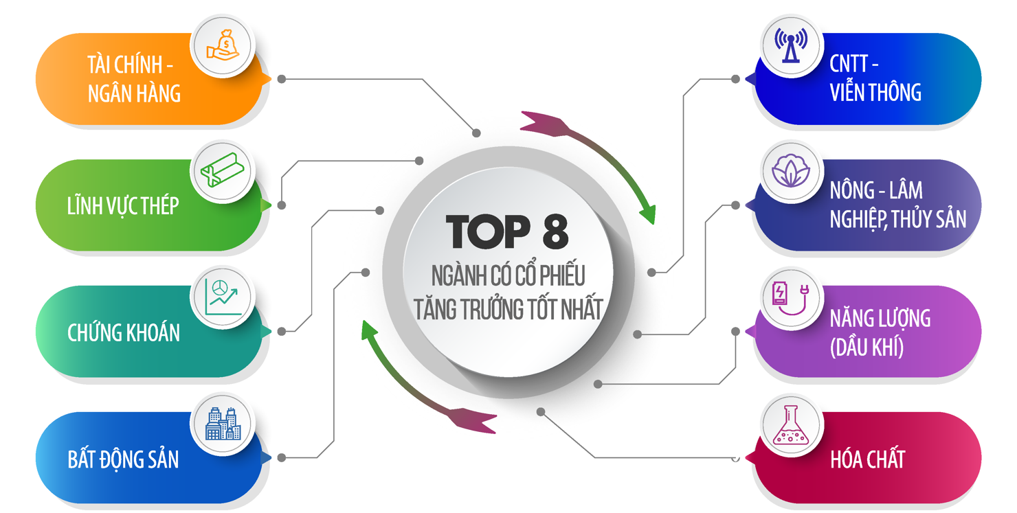 8 ngành có cổ phiếu tăng trưởng tốt nhất trên thị trường - Ảnh 1