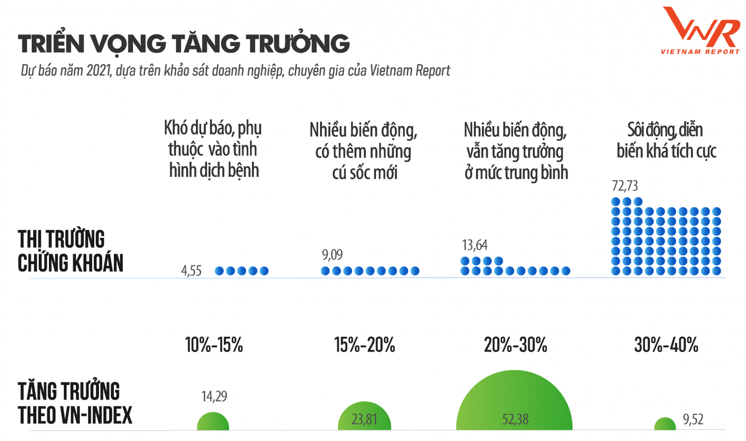 Nhận định triển vọng thị trường chứng khoán năm 2021. Nguồn: Vietnam Report, Khảo sát chuyên gia và doanh nghiệp đại chúng, tháng 5/2021 