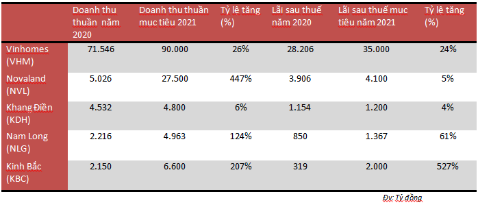 Tham vọng của các "ông lớn" địa ốc năm 2021 - Ảnh 1