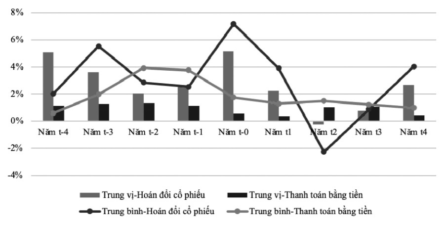 Quản trị lợi nhuận tại các công ty mua lựa chọn hoán đổi cổ phiếu trong thương vụ mua bán và sáp nhập - Ảnh 4