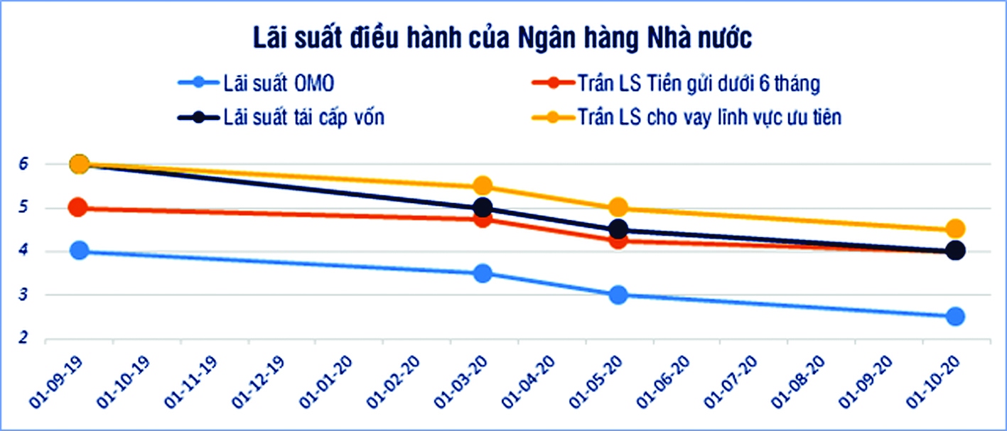 Lãi suất điều hành của NHNN qua các năm. ĐVT: %