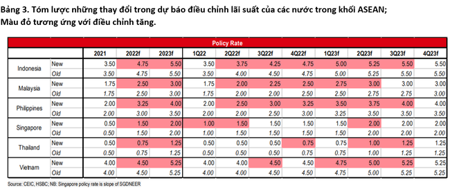 Nguồn: HSBC Global Research