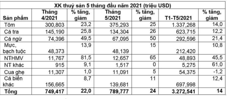 Xuất khẩu thủy sản: Trong "nguy" có "cơ" - Ảnh 1