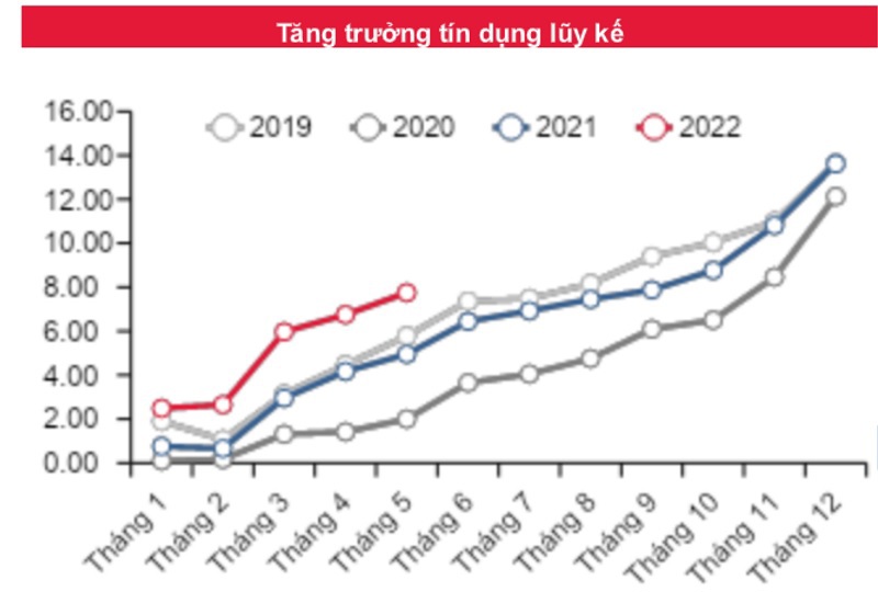 Tín dụng tăng 8,15%, NHNN khẳng định nhiều ngân hàng vẫn còn "room". Nguồn thống kê: SSI