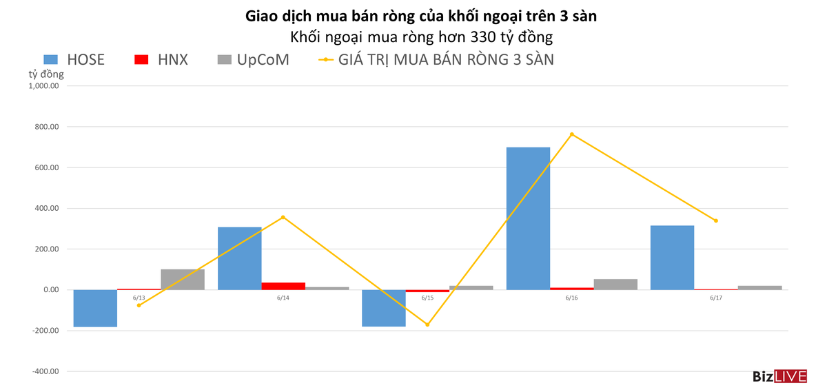 Khối ngoại mua ròng 3/5 phiên trong tuần vừa qua - Ảnh 1