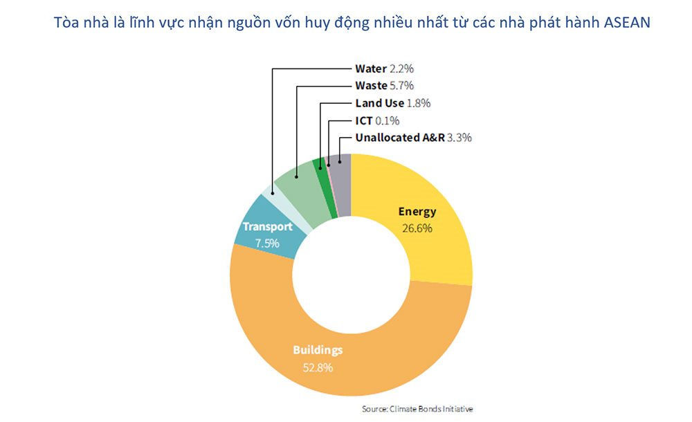 Thị trường nợ bền vững của ASEAN lập kỷ lục về khối lượng phát hành - Ảnh 2