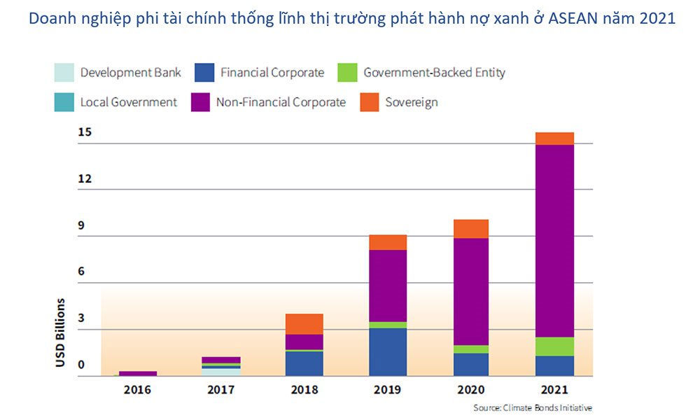 Thị trường nợ bền vững của ASEAN lập kỷ lục về khối lượng phát hành - Ảnh 3