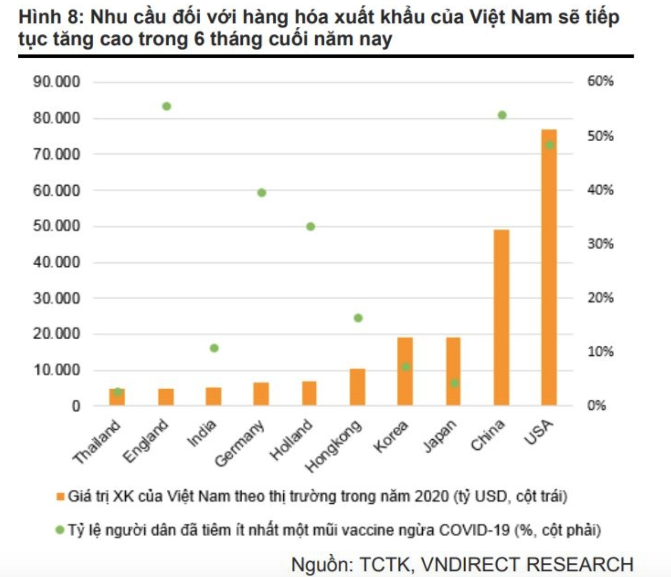 Dự báo tăng trưởng xuất khẩu Việt Nam nửa cuối năm 2021 - Ảnh 1