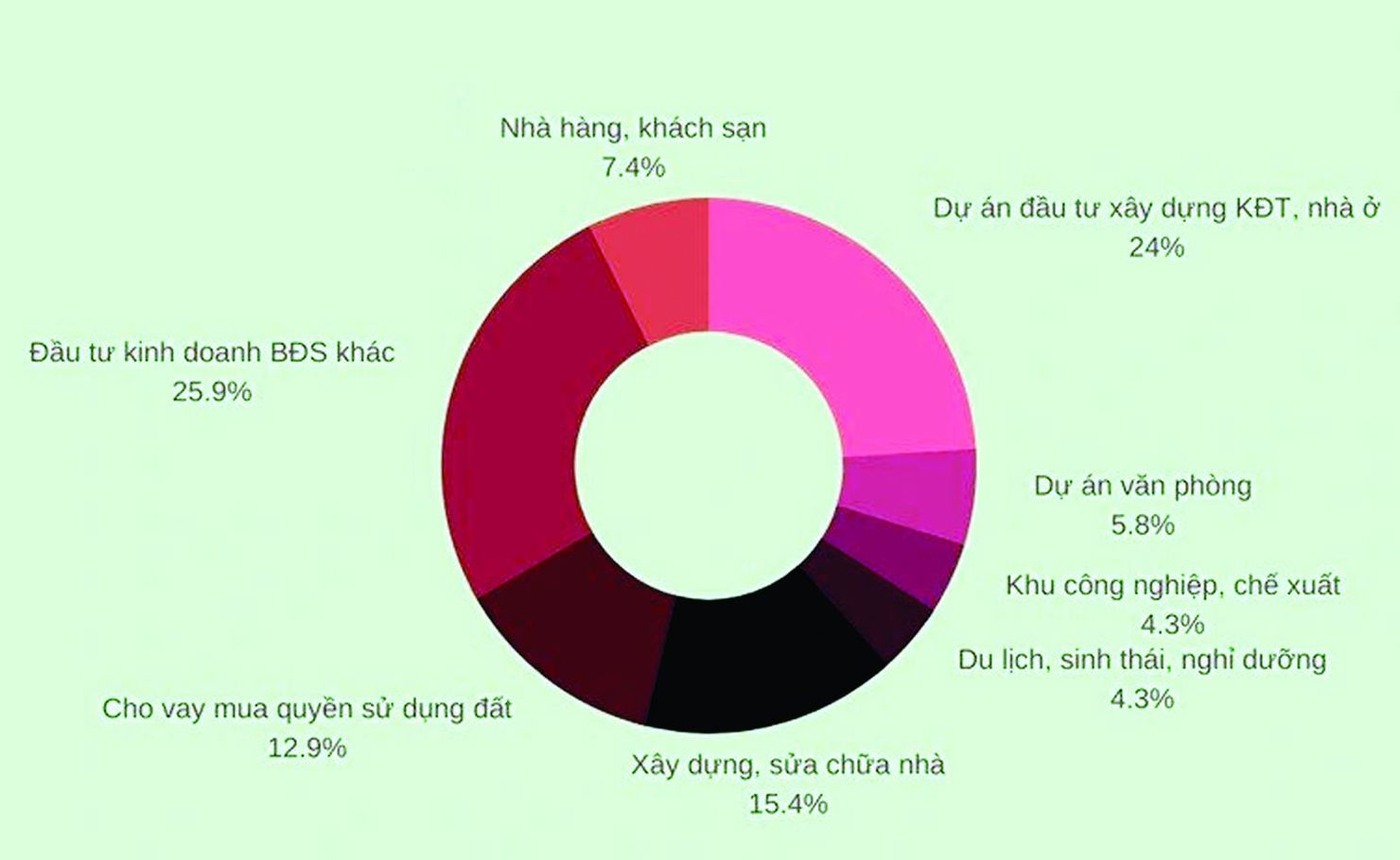 Cơ cấu tín dụng vào bất động sản tính đến hết quý I /2022.