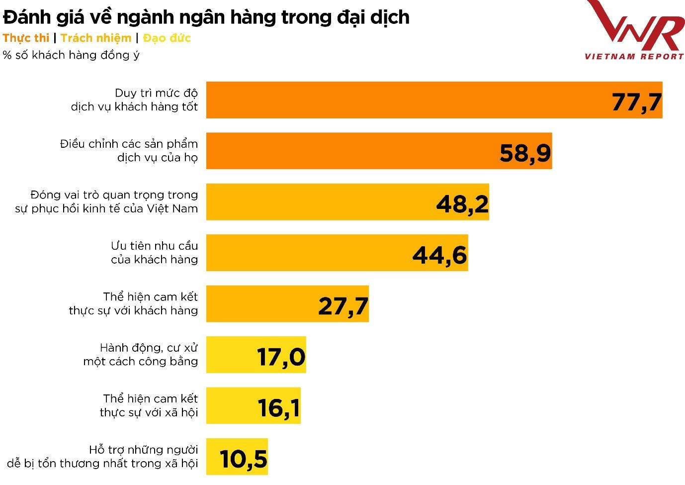 Vietnam Report công bố danh sách Top 10 Ngân hàng thương mại Việt Nam uy tín năm 2022 - Ảnh 2