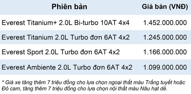  Ford Everest mới chính thức ra mắt, giá từ 1,1 tỷ đồng  - Ảnh 5