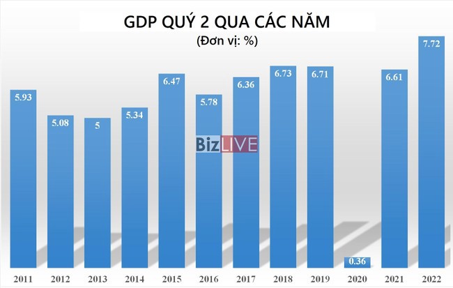  Dự báo GDP sẽ bật tăng mạnh trong quý III - Ảnh 1