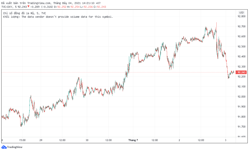 Chỉ số USD-Index đã giảm nhẹ sau khi đạt đỉnh trong 3 tháng. Nguồn: Tradingview.