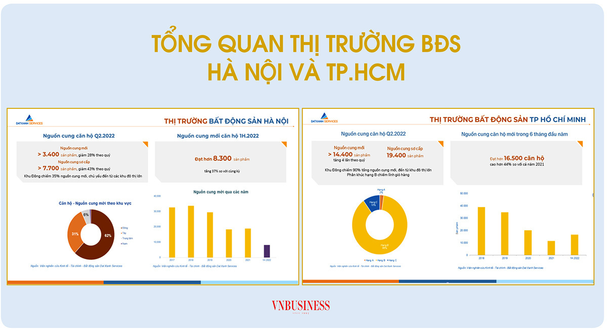 Thị trường bất động sản H&agrave; Nội v&agrave; TP. Hồ Ch&iacute; Minh c&oacute; những diễn biến tr&aacute;i chiều (Nguồn: Datxanh Services).