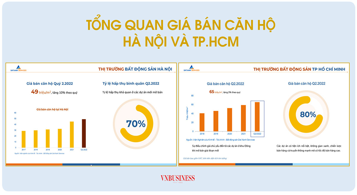 Gi&aacute; b&aacute;n căn hộ tại H&agrave; Nội v&agrave; TP. Hồ Ch&iacute; Minh dự kiến tiếp tục tăng trong 6 th&aacute;ng cuối năm (Nguồn: Datxanh Services).