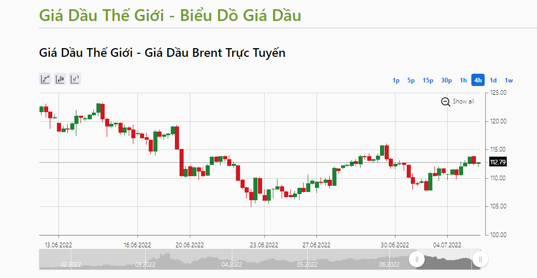 Giá dầu Brent tăng 2,1 USD lên 112,7 USD/thùng.