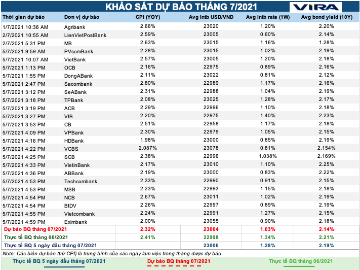 C&aacute;c chỉ ti&ecirc;u dự b&aacute;o của VIRA th&aacute;ng 7/2021