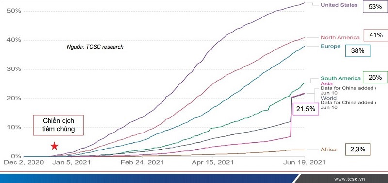 To&agrave;n thế giới đ&atilde; c&oacute; hơn 21% d&acirc;n số được ti&ecirc;m &iacute;t nhất 01 mũi ti&ecirc;m vaccine ph&ograve;ng COVID-19.