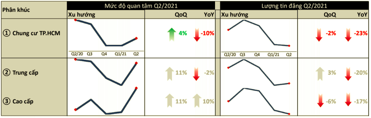 Lượng quan tâm của nhà đầu tư tại thị trường chung của TP. Hồ Chí Minh.