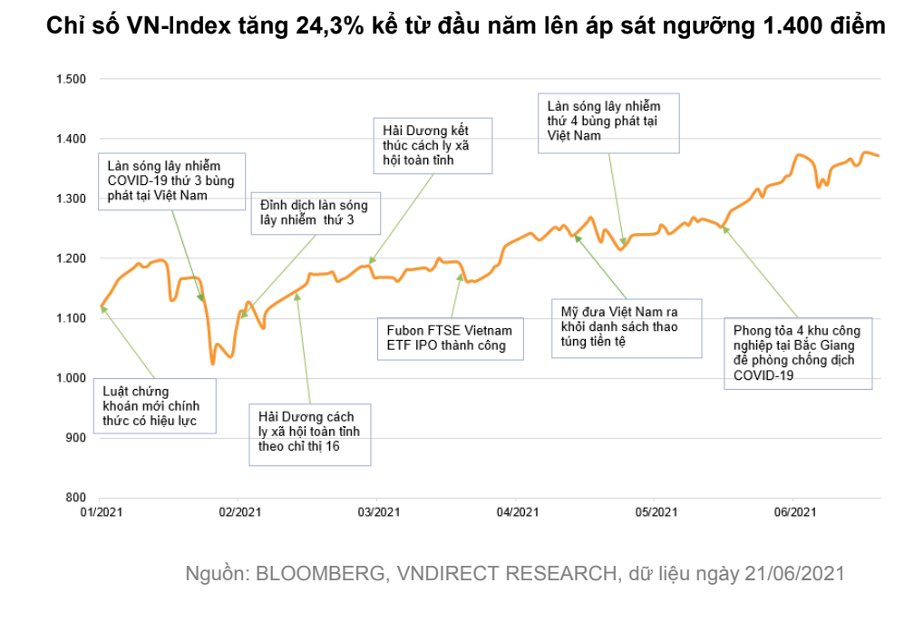 VN-Index có thể chạm 1.500 điểm trong nửa cuối năm 2021 - Ảnh 1