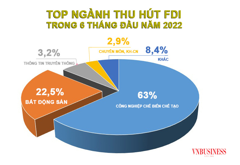 Bất động sản đứng TOP 2 trong c&aacute;c ng&agrave;nh thu h&uacute;t FDI nhiều nhất trong nửa đầu năm (số liệu của Bộ KH-ĐT).