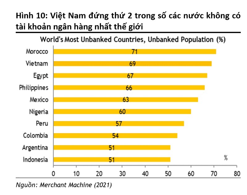 Việt Nam đứng thứ 2 châu Á về không có tài khoản ngân hàng - Ảnh 5