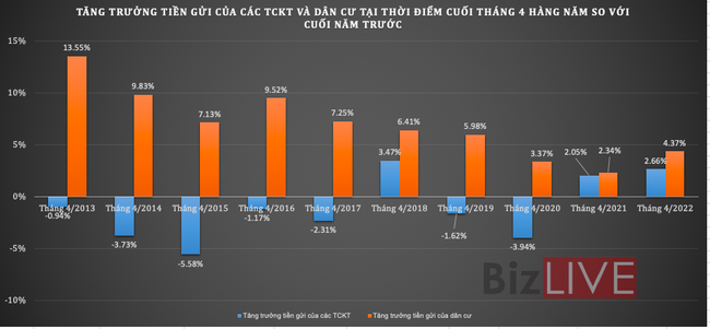  Lãi suất huy động tăng, dòng tiền trở lại kênh trú ẩn ngân hàng  - Ảnh 2