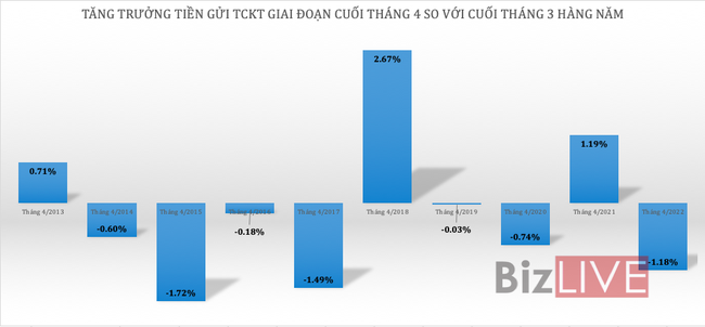  Lãi suất huy động tăng, dòng tiền trở lại kênh trú ẩn ngân hàng  - Ảnh 1