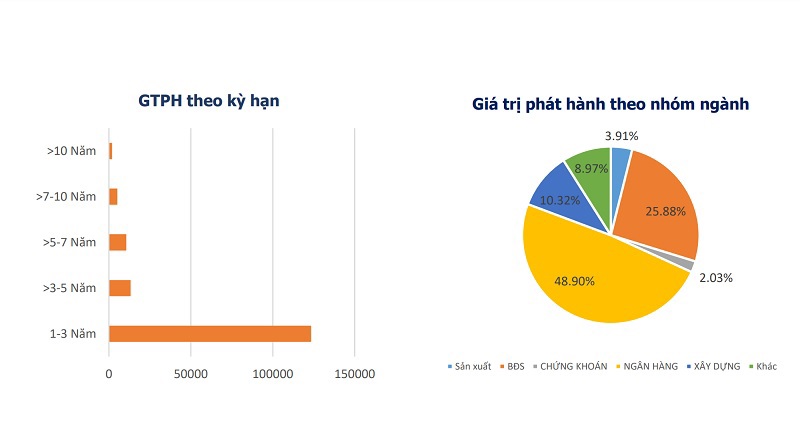 Thị trường trái phiếu chứng khoán chứng kiến sự "thống trị" về giá trị phát hành của khối ngân hàng (nguồn: VBMA)