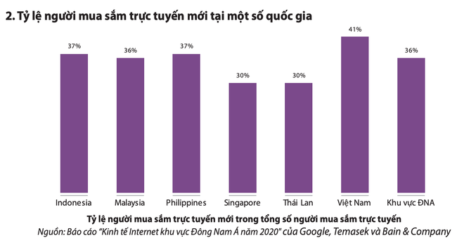 Thị trường thương mại điện tử Việt Nam 2020: Tăng trưởng 18%, quy mô gần 50 triệu người - Ảnh 3