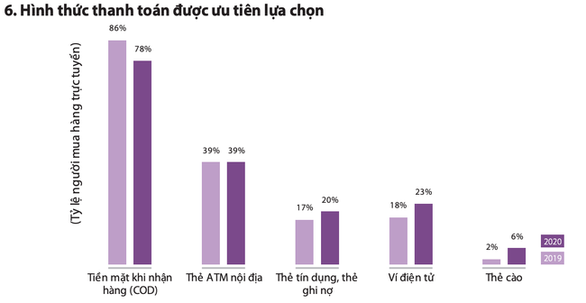 Thị trường thương mại điện tử Việt Nam 2020: Tăng trưởng 18%, quy mô gần 50 triệu người - Ảnh 6