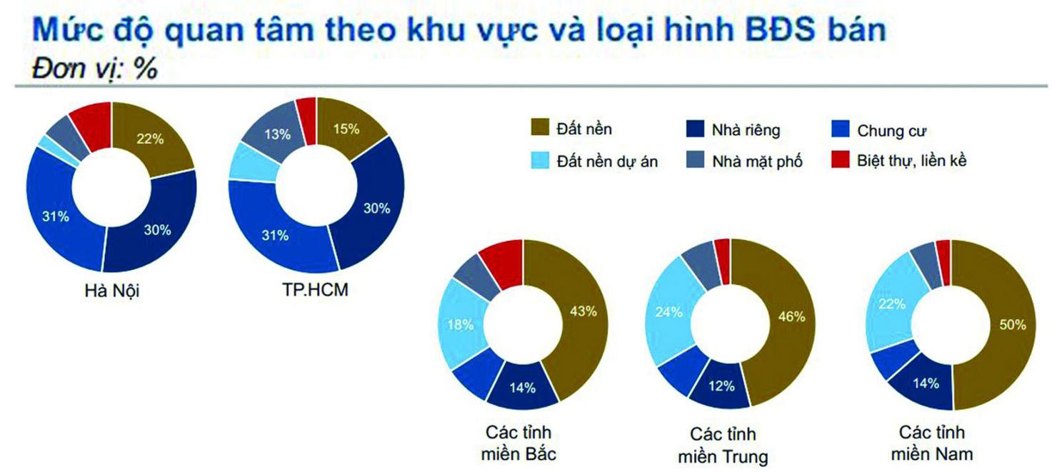 Chung cư, nh&agrave; ri&ecirc;ng v&agrave; đất nền đang nhận được sự quan t&acirc;m nhiều nhất hiện nay. Nguồn: batdongsan.com.vn