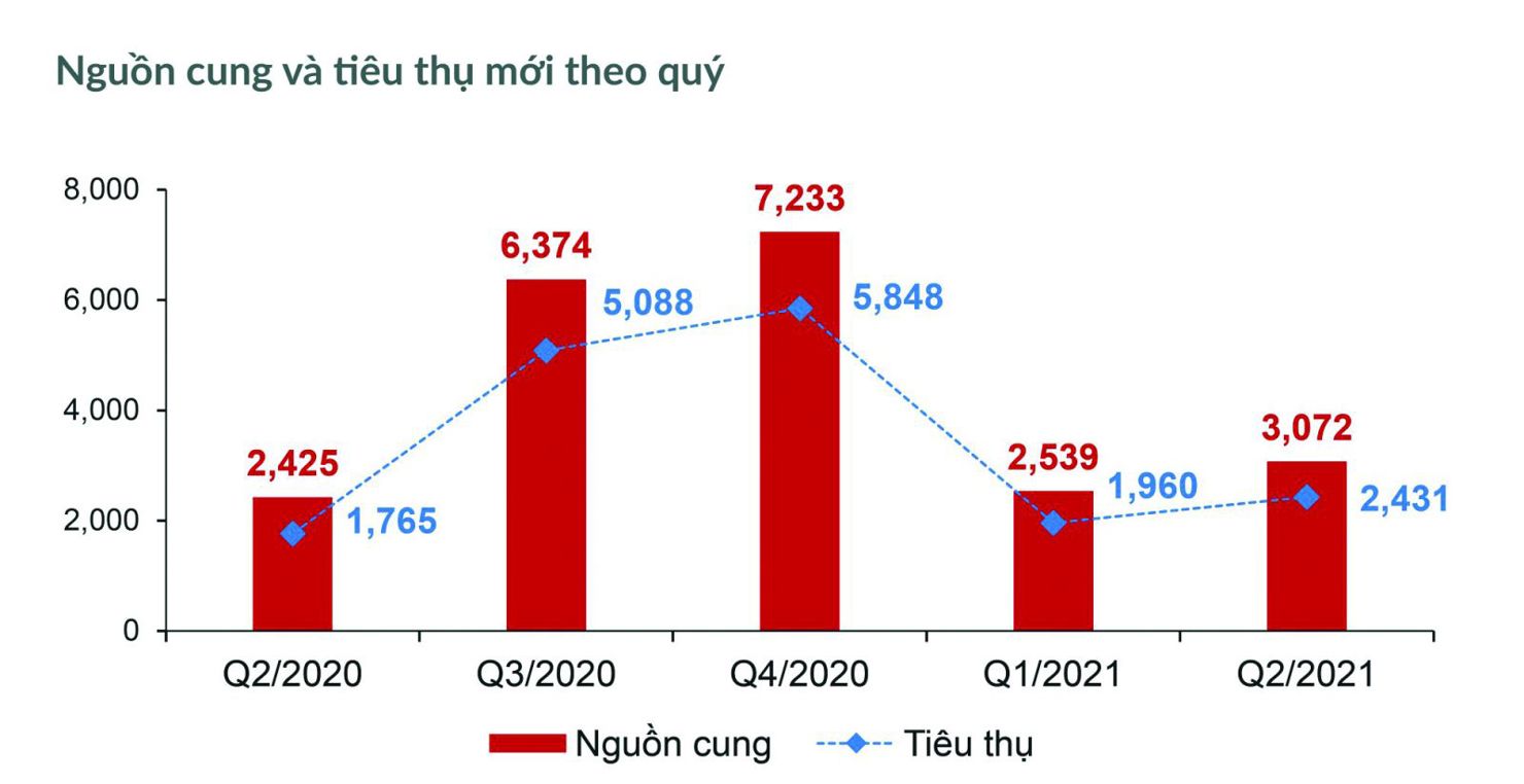 Thị trường condotel có những tín hiệu khả quan, nguồn cung condotel tăng tại TP. Hồ Chí Minh tăng 26% so với quý trước. Nguồn: DKRA