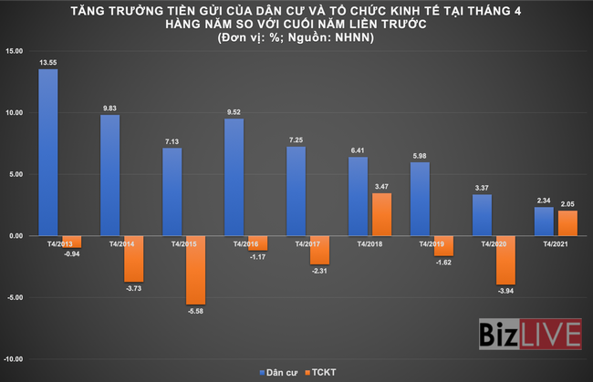 Tăng trưởng tiền gửi dân cư xuống thấp trong “lịch sử thống kê” - Ảnh 1