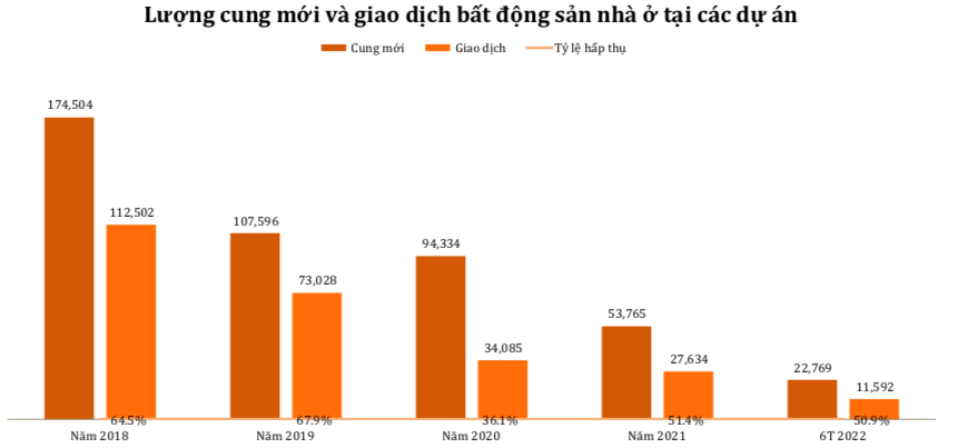 Diễn biến nguồn cung và giao dịch nhà ở nửa đầu năm 2022. (Nguồn: VARS)