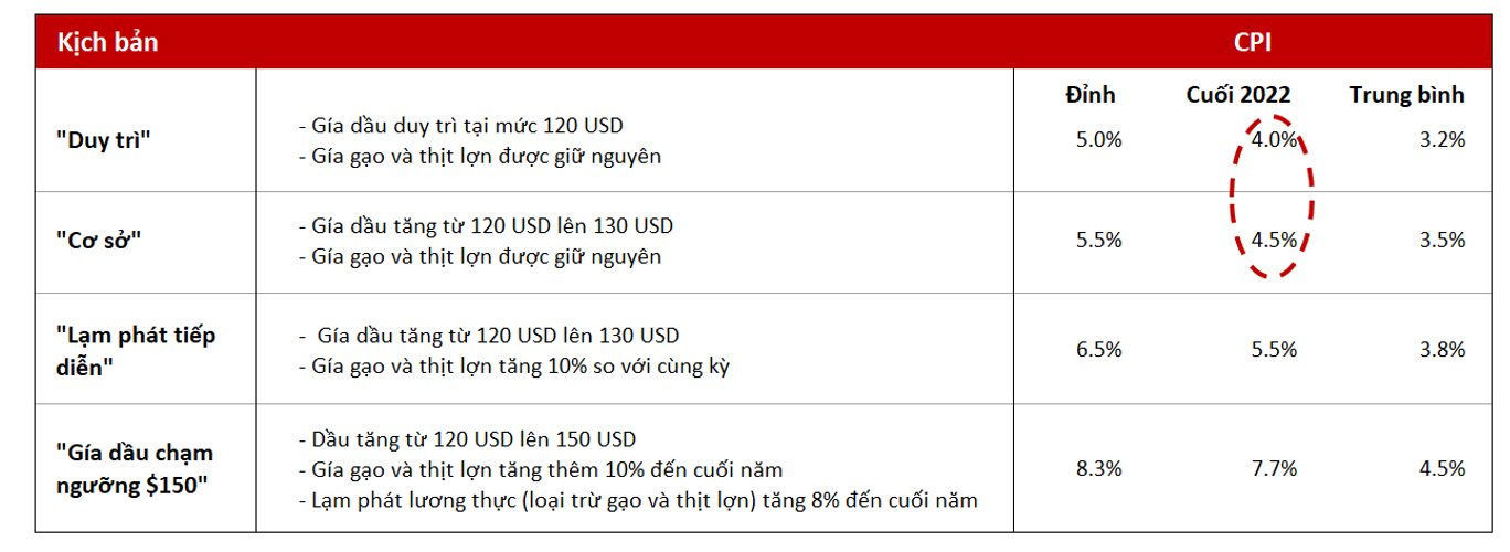 VinaCapital nâng dự báo tăng trưởng GDP Việt Nam năm 2022 lên 7,5% - Ảnh 2