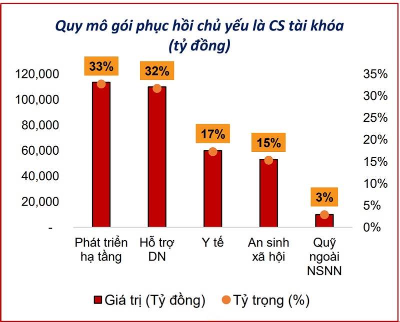 Đầu tư công - động lực tăng trưởng kinh tế năm 2022 chưa được giải ngân và hiệu quả như kỳ vọng. Nguồn: Agriseco Research