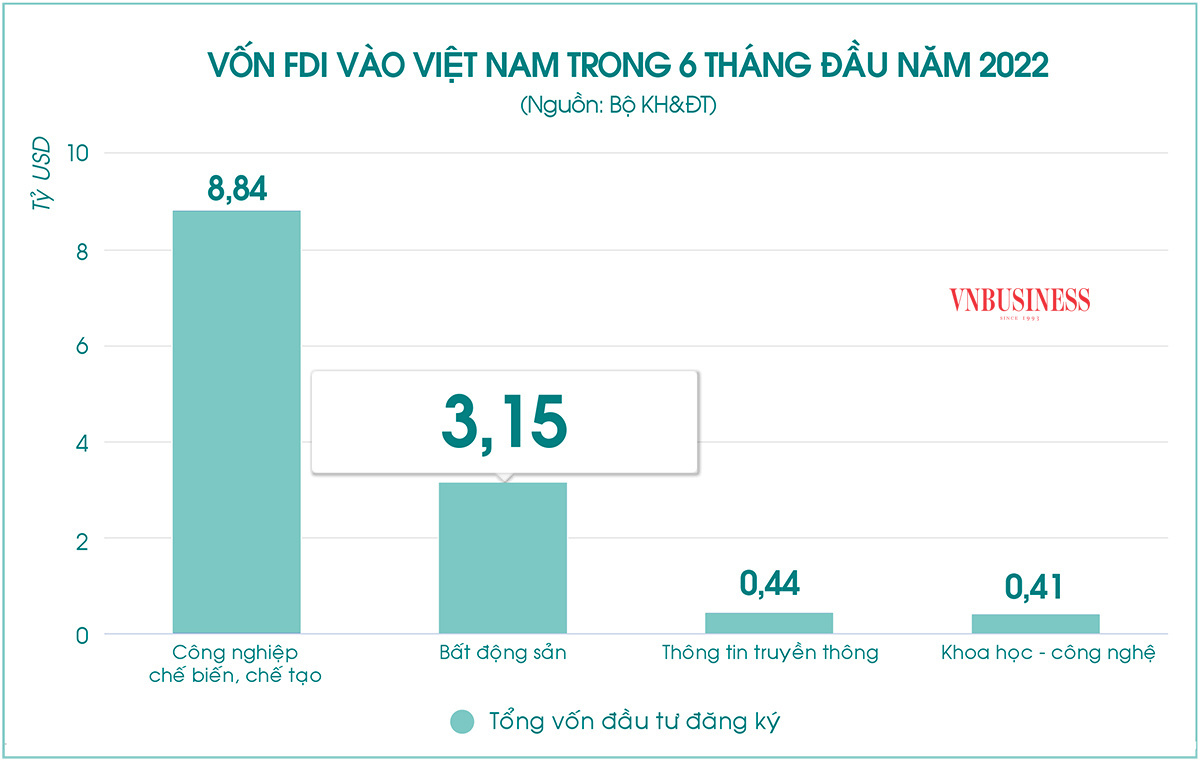 Vốn FDI v&agrave;o lĩnh vực bất động sản 6 th&aacute;ng đầu năm khoảng 3,15 tỷ USD, đứng thứ 2 to&agrave;n thị trường.