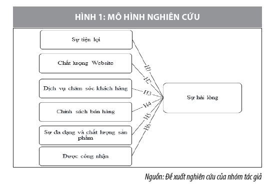 Nhân tố ảnh hưởng đến việc mua sắm trực tuyến của người tiêu dùng nông thôn Đồng bằng sông Hồng  - Ảnh 1