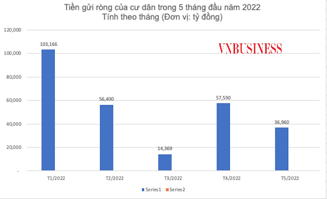 Sau 5 tháng đ&acirc;̀u năm, người d&acirc;n đã gửi th&ecirc;m hơn 268.000 tỷ đ&ocirc;̀ng vào các ng&acirc;n hàng