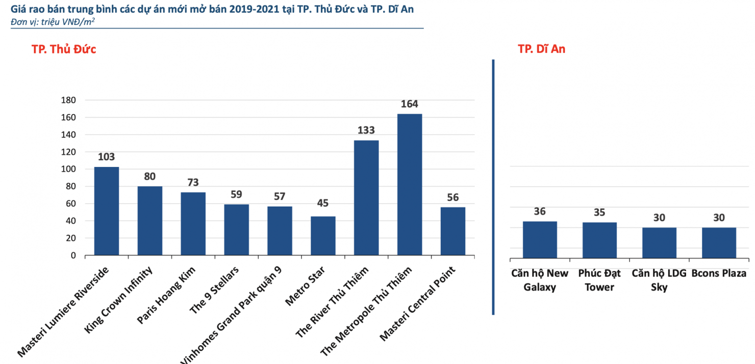 Thanh khoản căn hộ vùng giáp ranh thành phố Thủ Đức đạt trên 90%, bất chấp Covid-19 - Ảnh 3