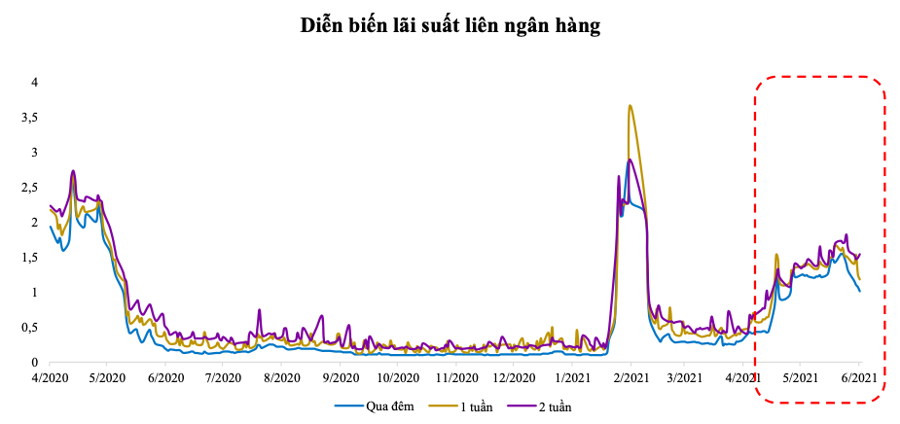 Lãi suất liên ngân hàng tăng có tạo áp lực cho nền kinh tế? - Ảnh 1