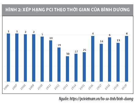 Nâng cao chỉ số năng lực cạnh tranh cấp tỉnh của tỉnh Bình Dương  - Ảnh 2