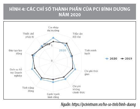 Nâng cao chỉ số năng lực cạnh tranh cấp tỉnh của tỉnh Bình Dương  - Ảnh 4