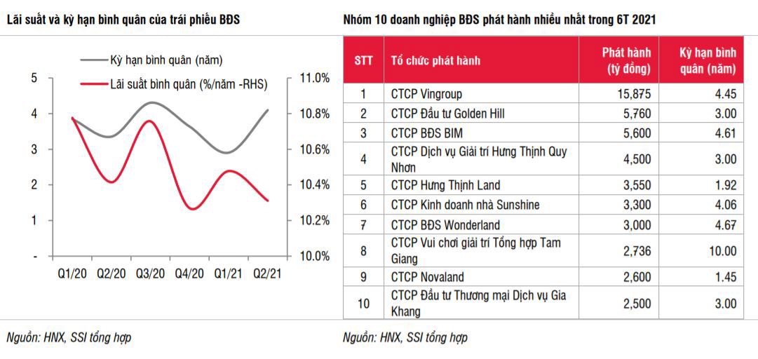 60.000 tỷ đồng trái phiếu bất động sản được “treo” vào cổ phiếu: Lo ngại “bong bóng tài sản” - Ảnh 1