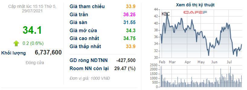 Biến động thị giá cổ phiếu KBC trong 6 tháng qua