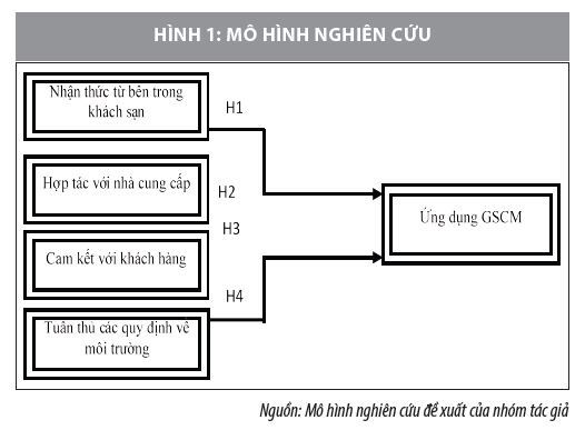 Nhân tố ảnh hưởng đến quản trị chuỗi cung ứng xanh tại các khách sạn trên địa bàn Hà Nội  - Ảnh 1