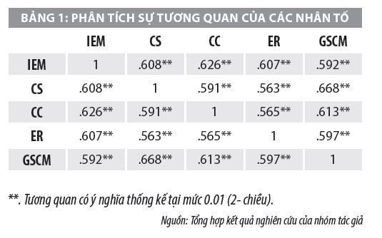 Nhân tố ảnh hưởng đến quản trị chuỗi cung ứng xanh tại các khách sạn trên địa bàn Hà Nội  - Ảnh 2