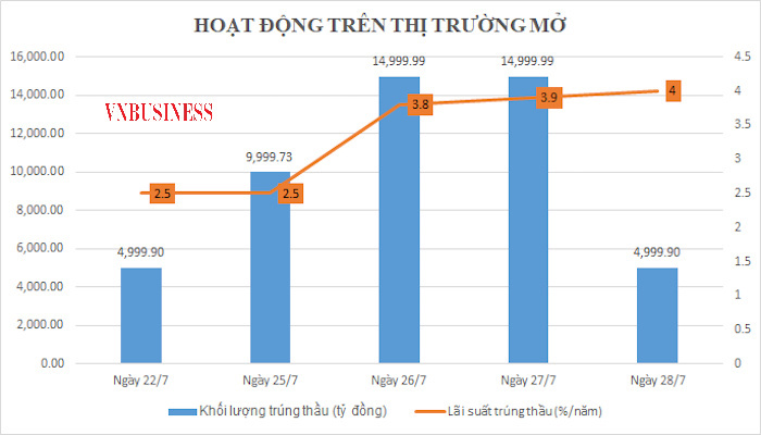 L&atilde;i suất OMO đang được đưa đến gần hơn với mức định gi&aacute; của thị trường.