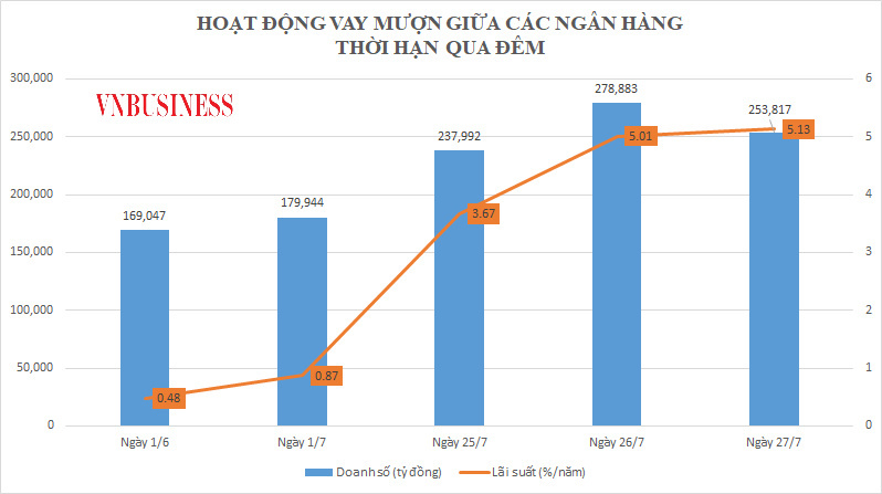 L&atilde;i suất tr&ecirc;n thị trường li&ecirc;n ng&acirc;n h&agrave;ng cũng đang "t&igrave;m đường về" với "mặt bằng" như trước đại dịch.